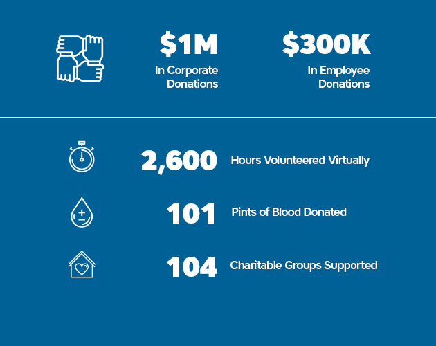$645k in Corporate Donations. $340k in Employee Donations. 894 Hours Volunteered. 285 Pints of Blood Donated. 130 Charitable Groups Supported. 25,520 Meals Served.