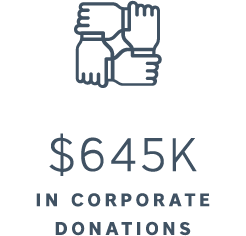 $645k in Corporate Donations.
