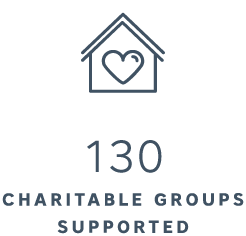 130 Charitable Groups Supported.